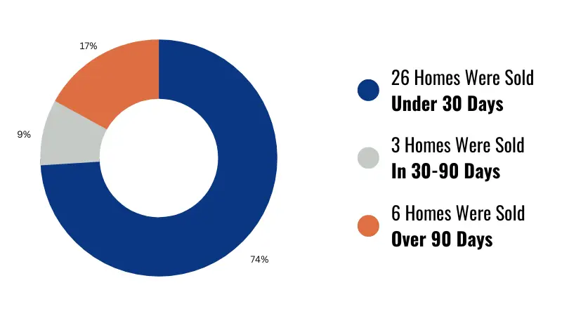 average sale time homes bolivar mo