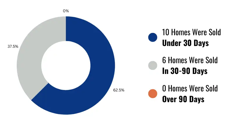 average home sale time september 2023