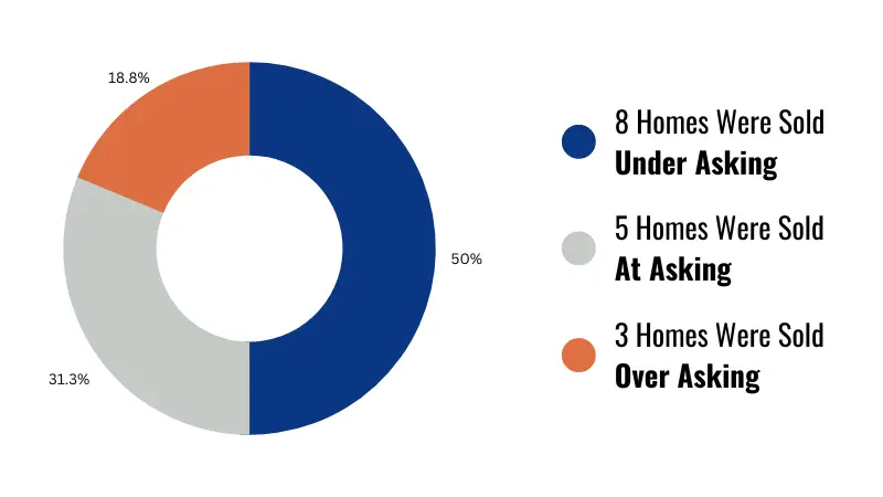 asking vs sold graph housing market in september
